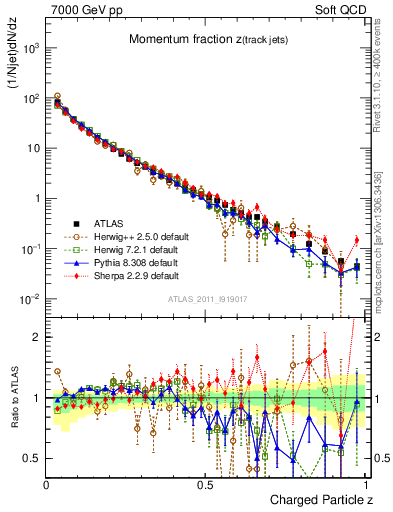 Plot of j.zeta in 7000 GeV pp collisions