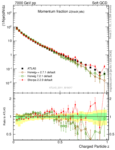 Plot of j.zeta in 7000 GeV pp collisions