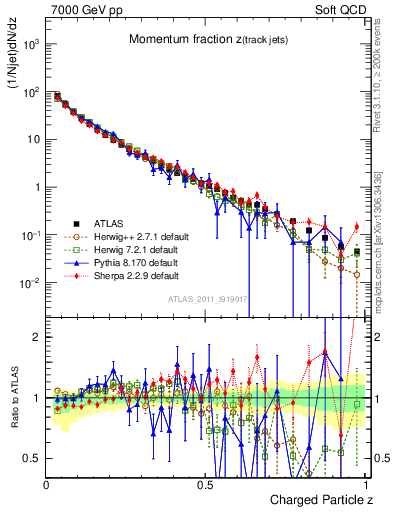 Plot of j.zeta in 7000 GeV pp collisions