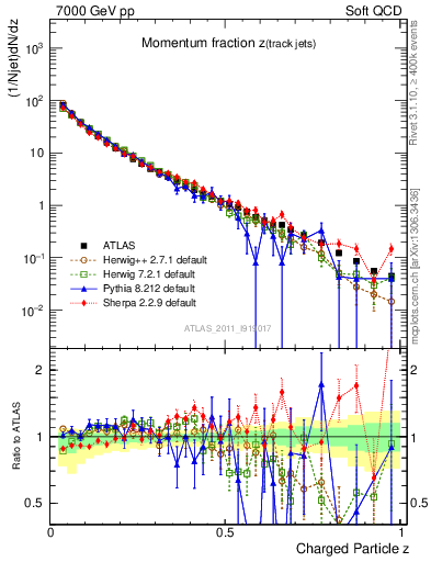 Plot of j.zeta in 7000 GeV pp collisions