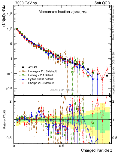 Plot of j.zeta in 7000 GeV pp collisions