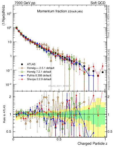 Plot of j.zeta in 7000 GeV pp collisions