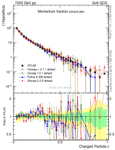 Plot of j.zeta in 7000 GeV pp collisions