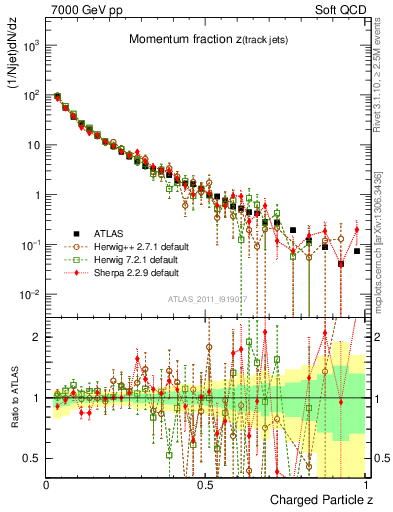 Plot of j.zeta in 7000 GeV pp collisions