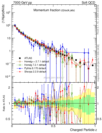 Plot of j.zeta in 7000 GeV pp collisions