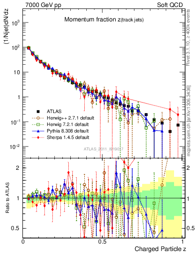 Plot of j.zeta in 7000 GeV pp collisions