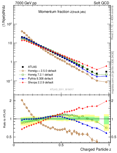 Plot of j.zeta in 7000 GeV pp collisions