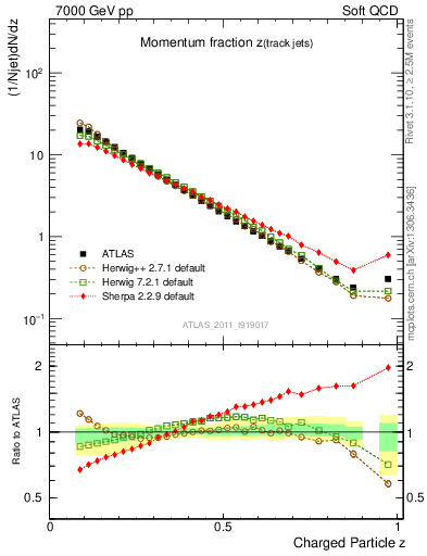 Plot of j.zeta in 7000 GeV pp collisions