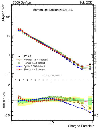 Plot of j.zeta in 7000 GeV pp collisions