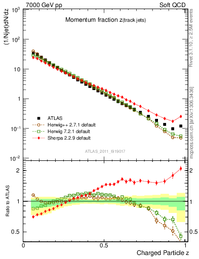 Plot of j.zeta in 7000 GeV pp collisions