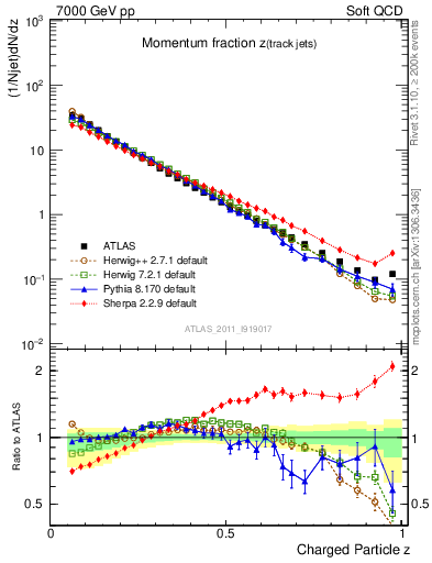 Plot of j.zeta in 7000 GeV pp collisions