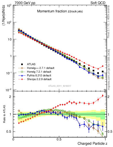 Plot of j.zeta in 7000 GeV pp collisions