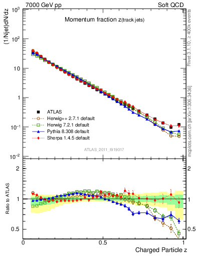 Plot of j.zeta in 7000 GeV pp collisions