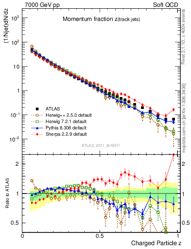 Plot of j.zeta in 7000 GeV pp collisions