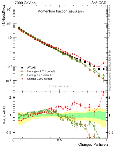 Plot of j.zeta in 7000 GeV pp collisions