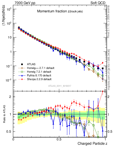 Plot of j.zeta in 7000 GeV pp collisions