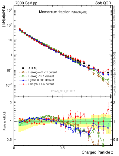 Plot of j.zeta in 7000 GeV pp collisions