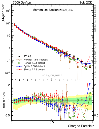 Plot of j.zeta in 7000 GeV pp collisions