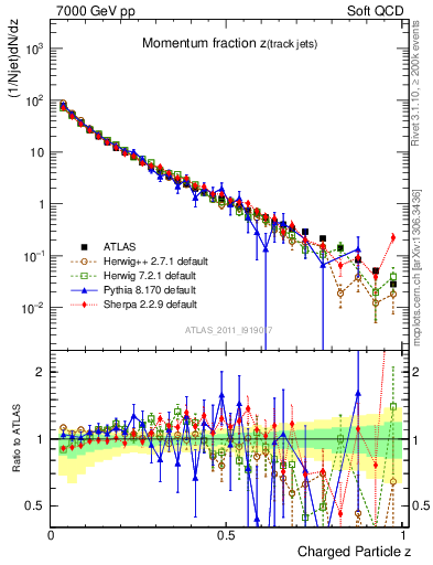 Plot of j.zeta in 7000 GeV pp collisions