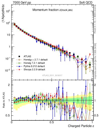 Plot of j.zeta in 7000 GeV pp collisions