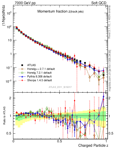 Plot of j.zeta in 7000 GeV pp collisions