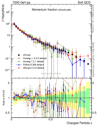 Plot of j.zeta in 7000 GeV pp collisions