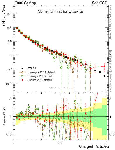 Plot of j.zeta in 7000 GeV pp collisions