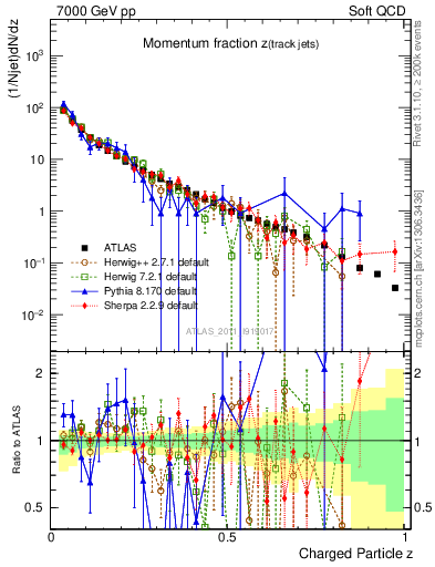 Plot of j.zeta in 7000 GeV pp collisions