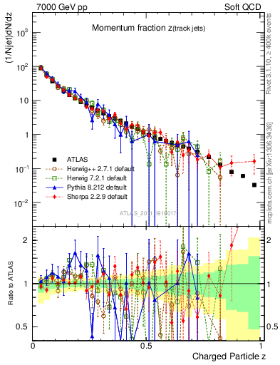 Plot of j.zeta in 7000 GeV pp collisions