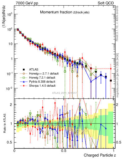 Plot of j.zeta in 7000 GeV pp collisions