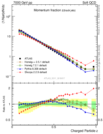 Plot of j.zeta in 7000 GeV pp collisions