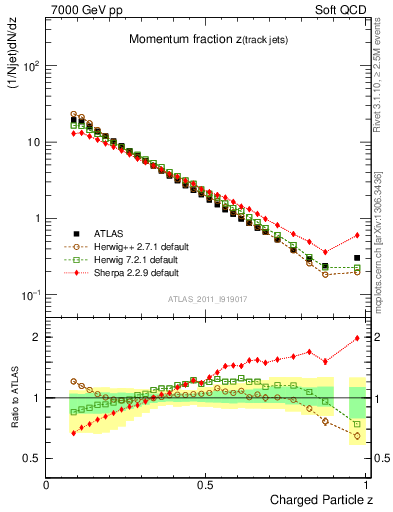 Plot of j.zeta in 7000 GeV pp collisions