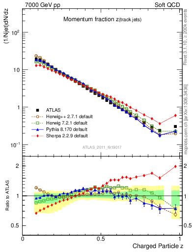 Plot of j.zeta in 7000 GeV pp collisions