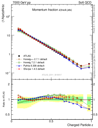 Plot of j.zeta in 7000 GeV pp collisions