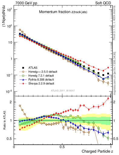 Plot of j.zeta in 7000 GeV pp collisions