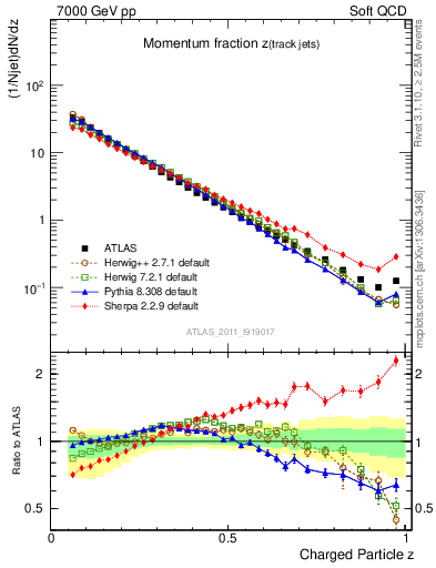 Plot of j.zeta in 7000 GeV pp collisions