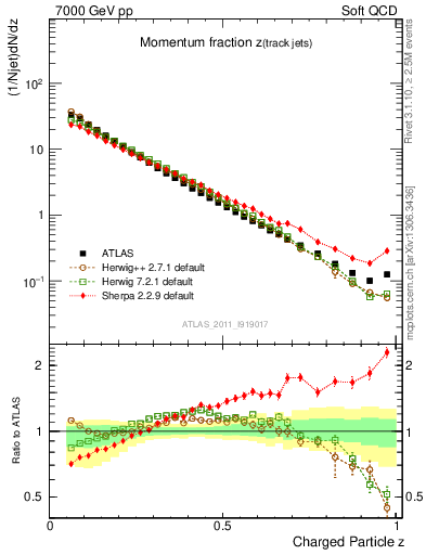 Plot of j.zeta in 7000 GeV pp collisions