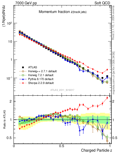 Plot of j.zeta in 7000 GeV pp collisions