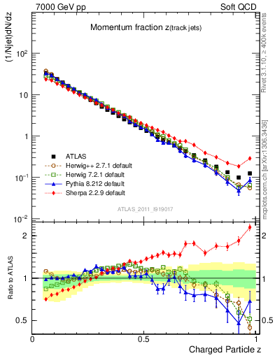 Plot of j.zeta in 7000 GeV pp collisions