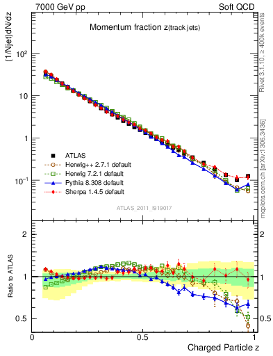 Plot of j.zeta in 7000 GeV pp collisions