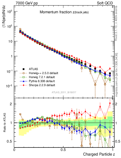 Plot of j.zeta in 7000 GeV pp collisions