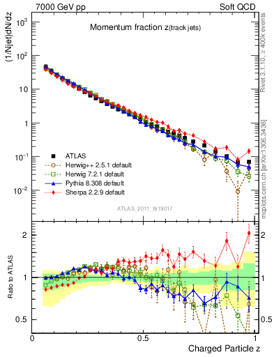 Plot of j.zeta in 7000 GeV pp collisions