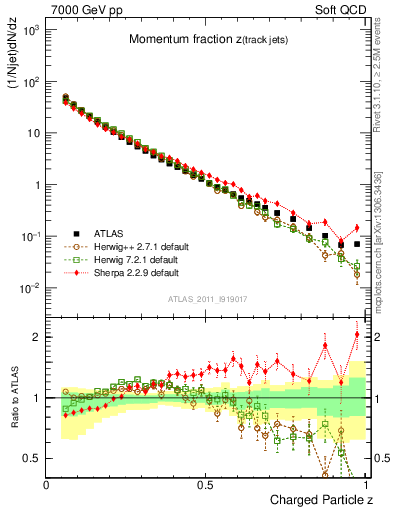 Plot of j.zeta in 7000 GeV pp collisions