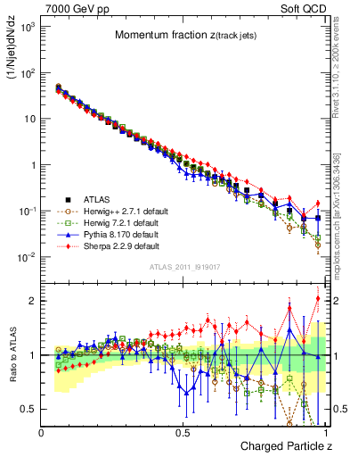 Plot of j.zeta in 7000 GeV pp collisions