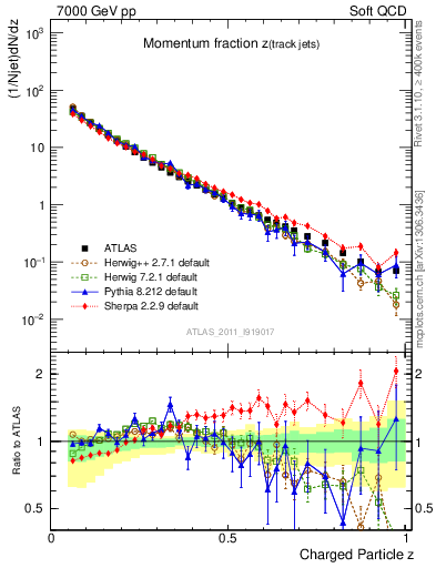 Plot of j.zeta in 7000 GeV pp collisions