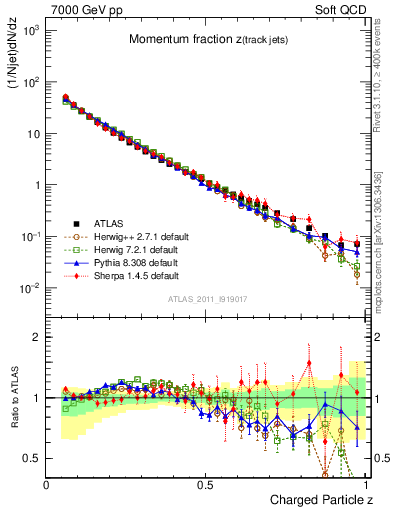 Plot of j.zeta in 7000 GeV pp collisions