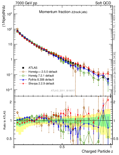 Plot of j.zeta in 7000 GeV pp collisions