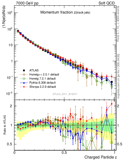 Plot of j.zeta in 7000 GeV pp collisions