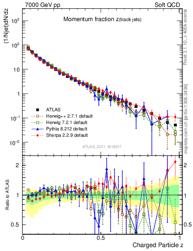 Plot of j.zeta in 7000 GeV pp collisions