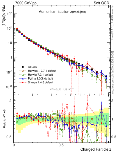 Plot of j.zeta in 7000 GeV pp collisions